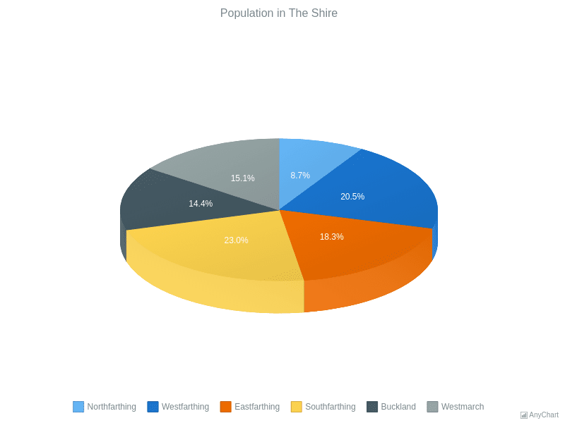 3D Pie Chart example