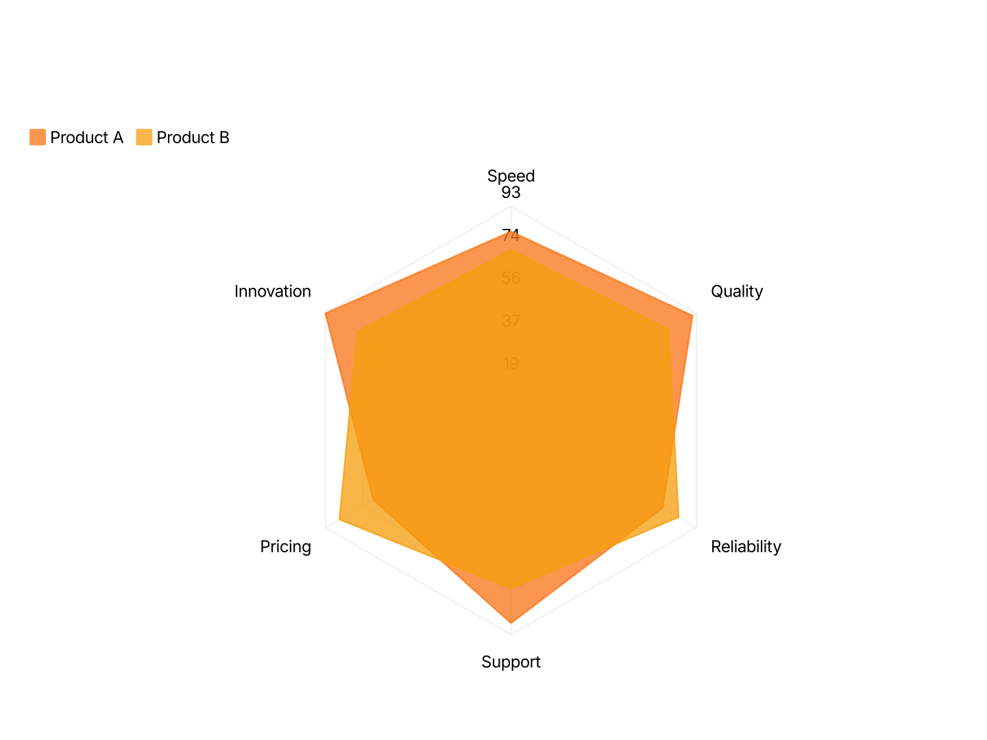 Radar Chart Maker