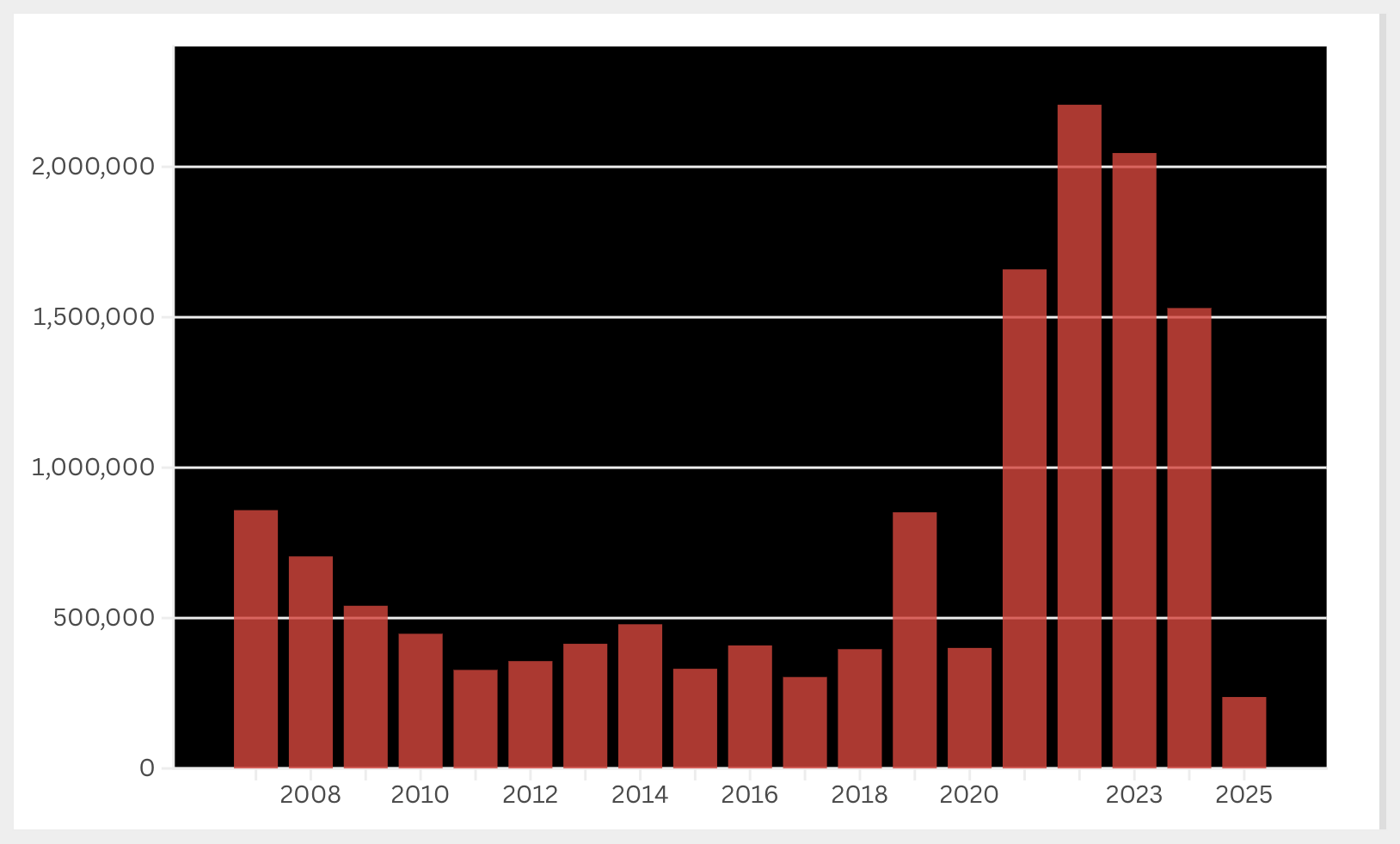 Chart made with Flourish