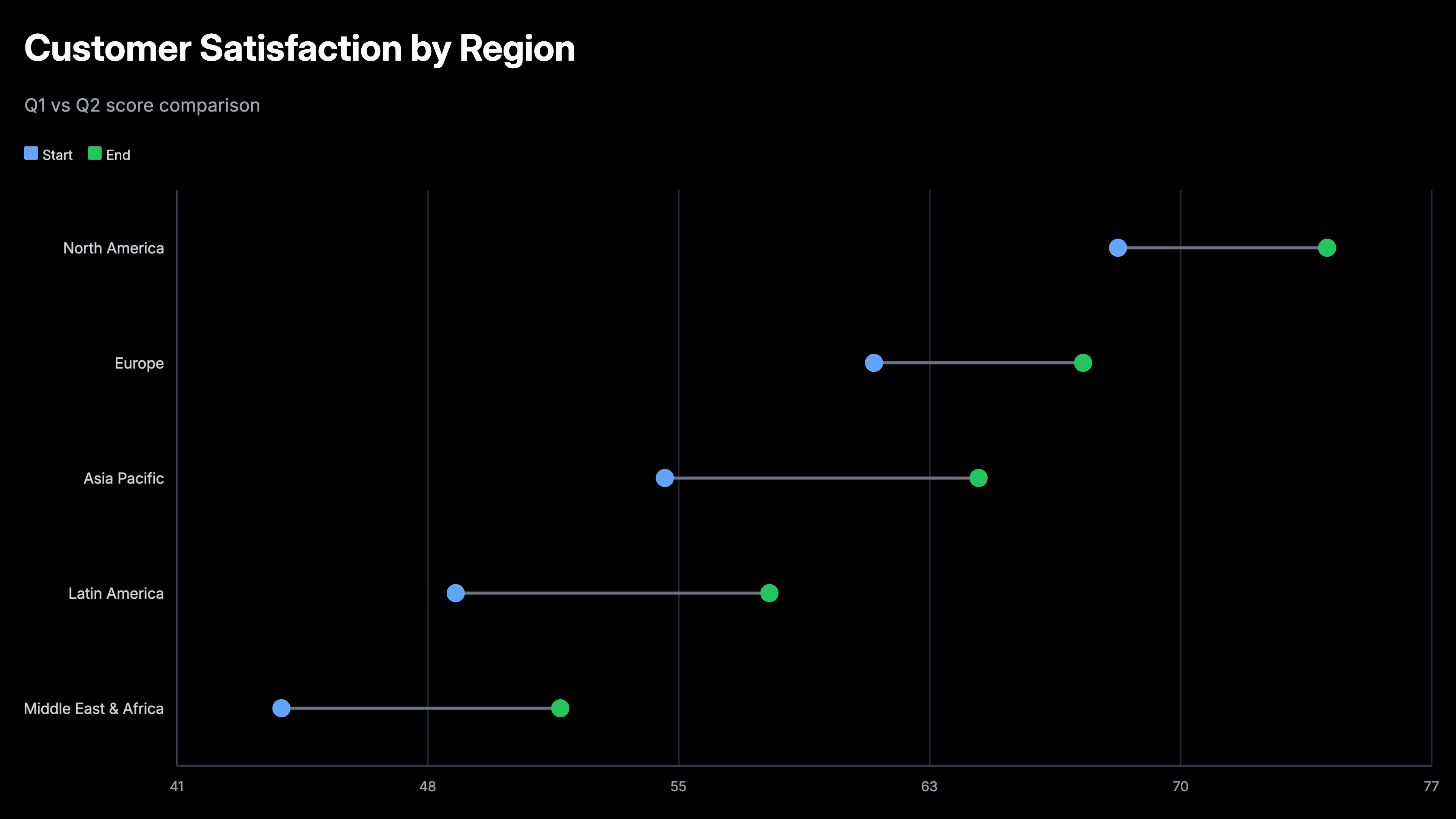 Dumbbell chart example showing two values per category connected by a line