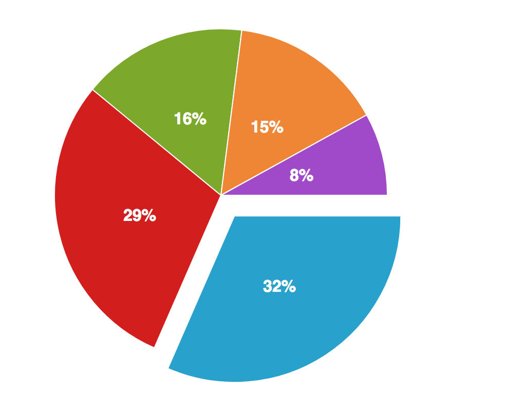Exploded Pie Chart example