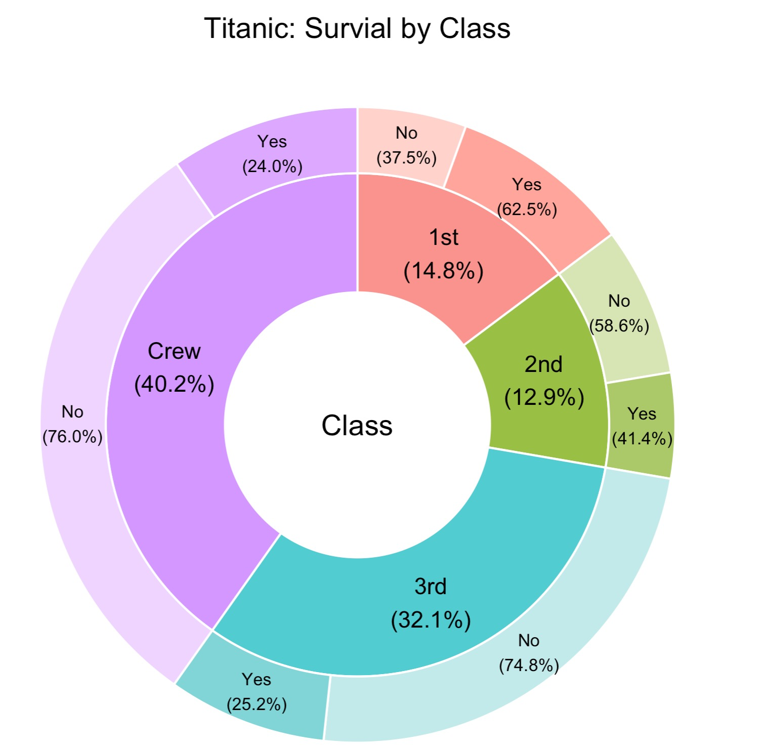 Nested Donut Chart example