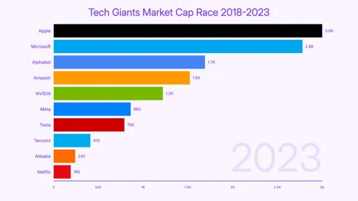 Tech industry bar chart race template