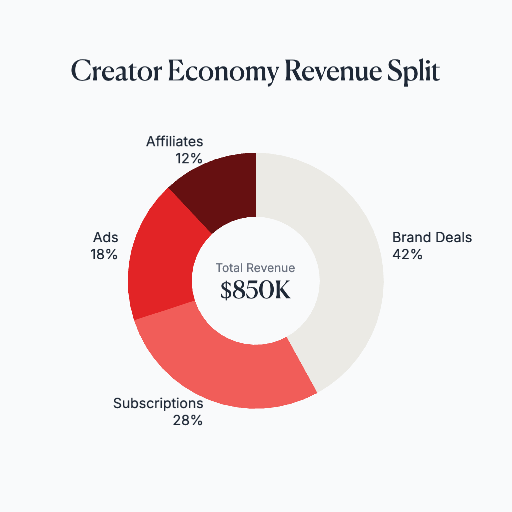 Donut Chart example