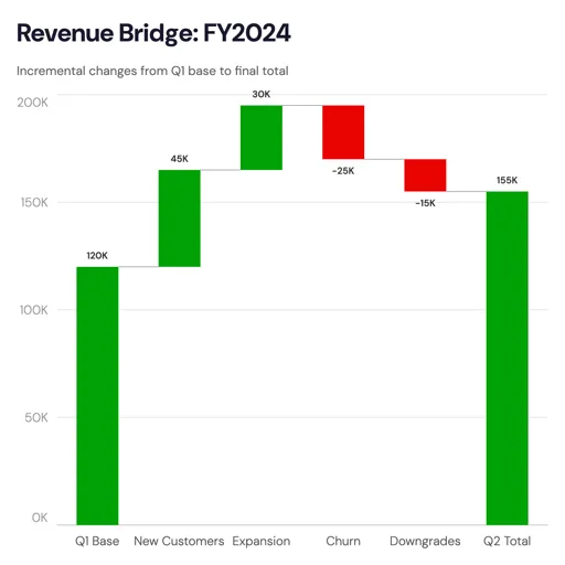 Waterfall chart