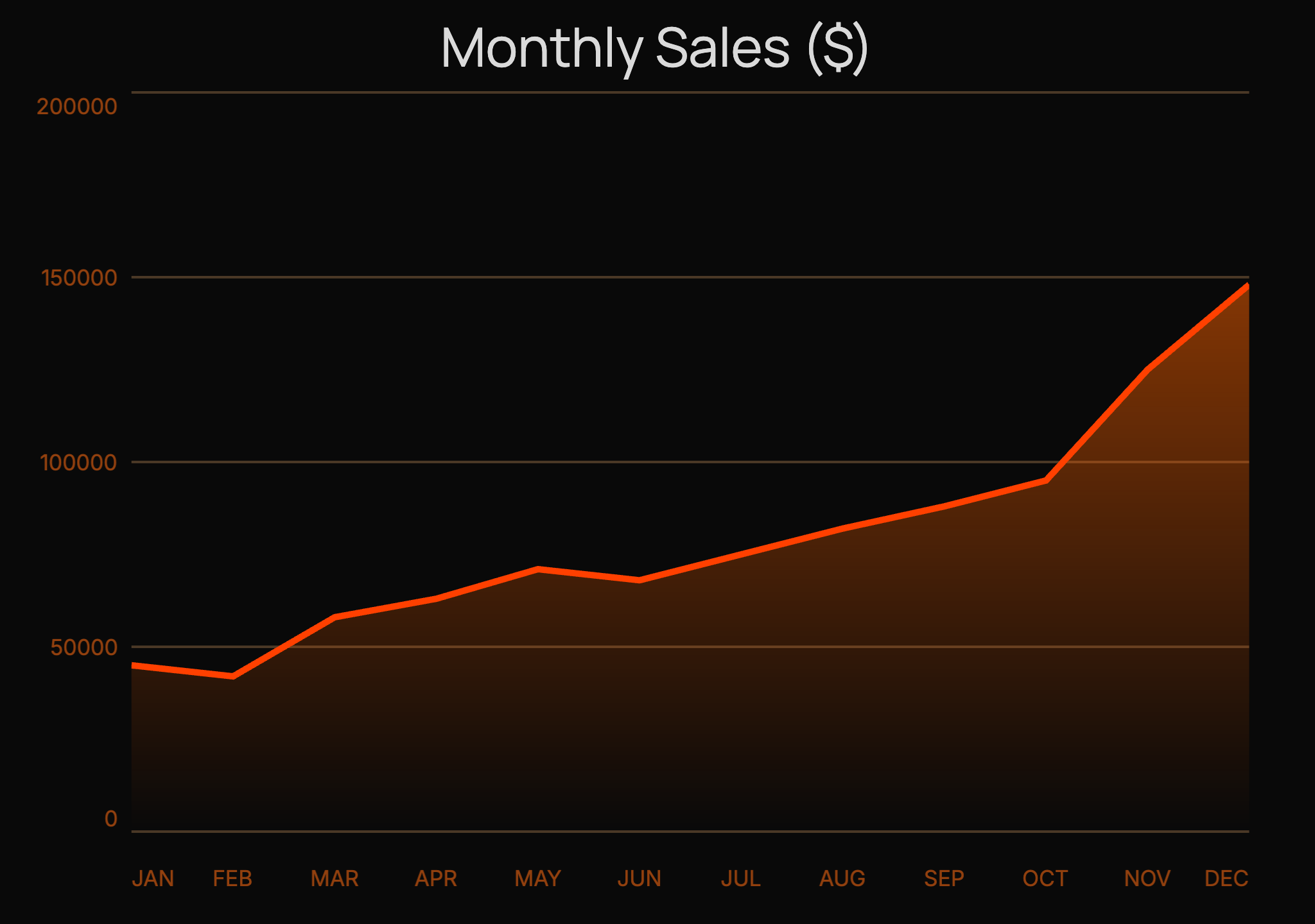 Monthly Sales Performance