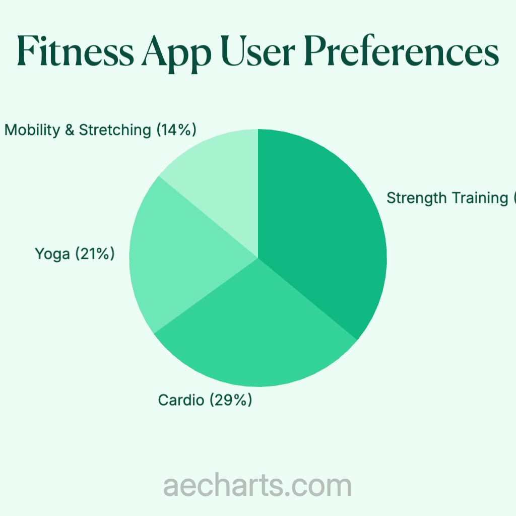 Fitness App User Preferences
