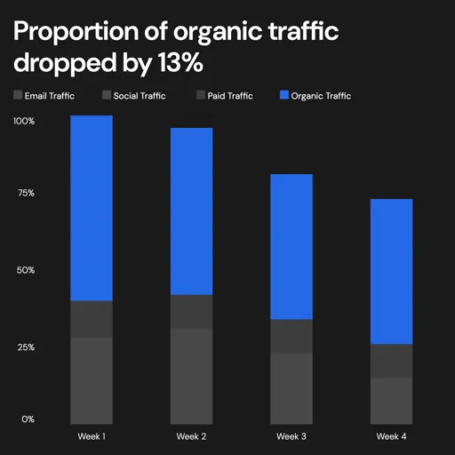 Stacked bar chart