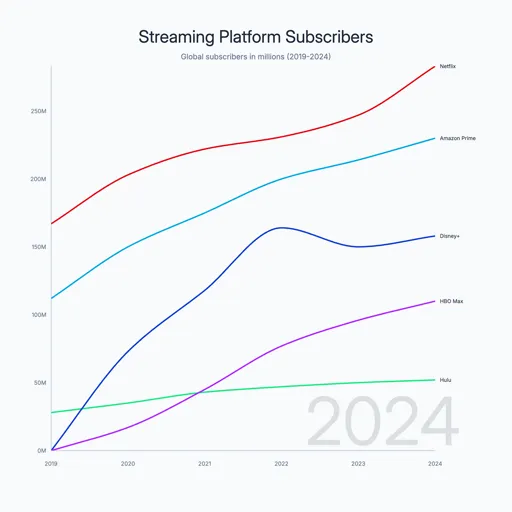 Animated line chart race template showing streaming platform subscriber growth with lines competing over time