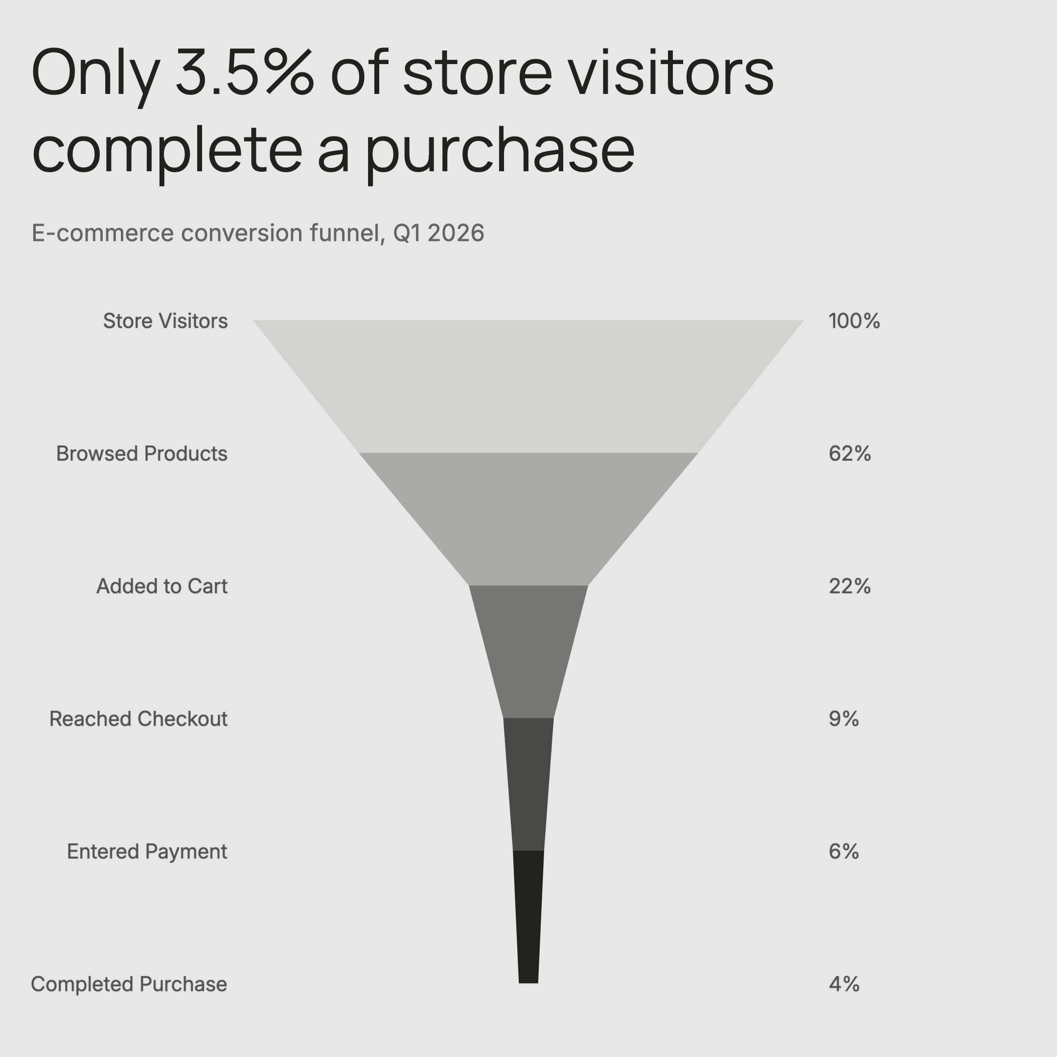 E-commerce Checkout Funnel