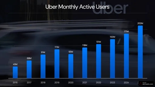 Monthly active users bar chart template