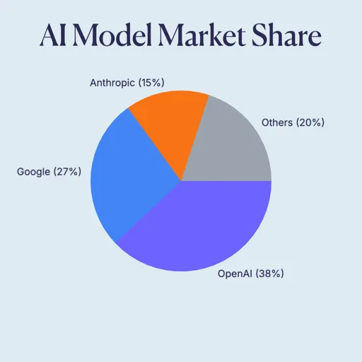 Animated market share pie chart template showing competitive market distribution with labeled slices