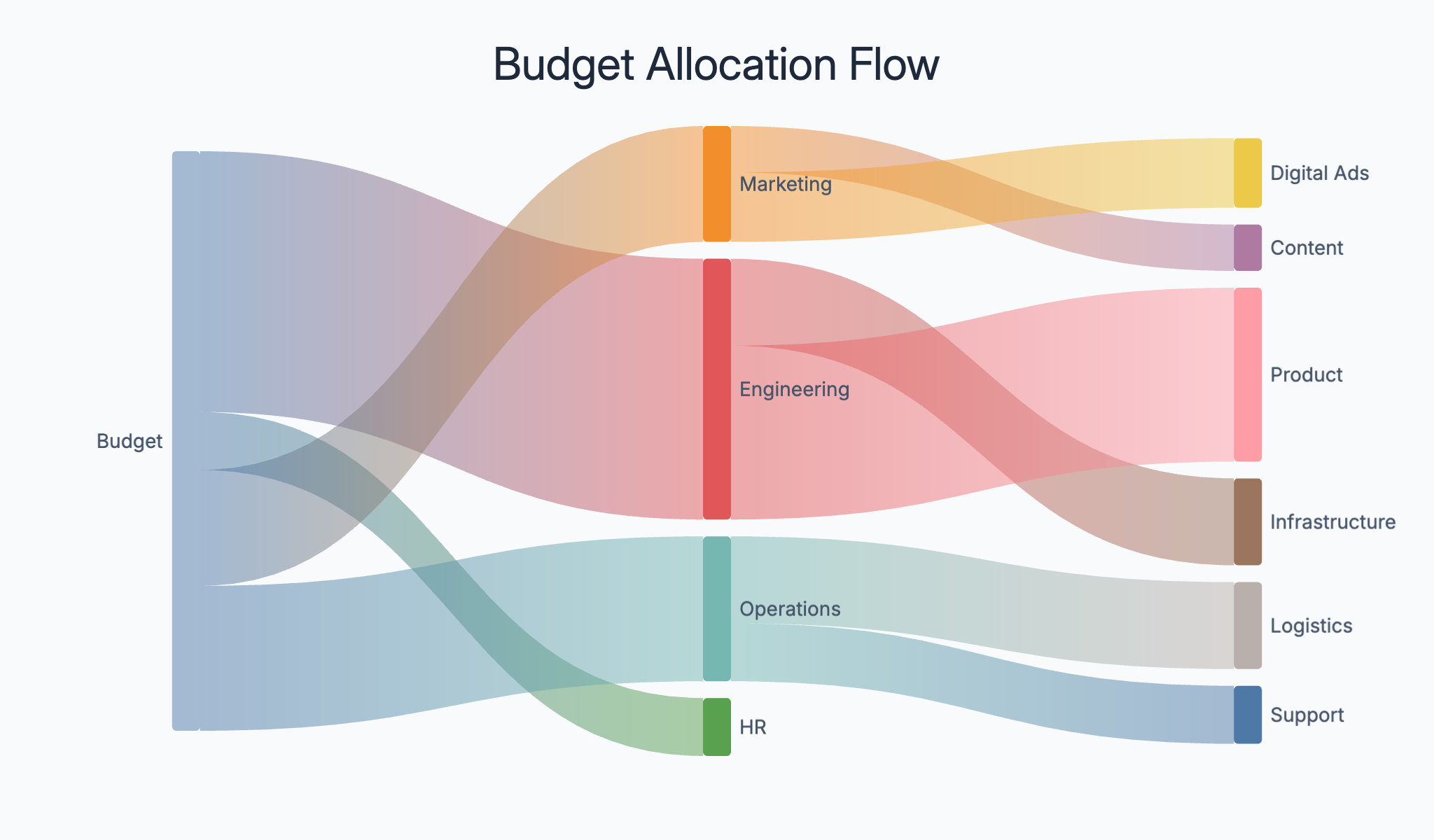 Sankey diagram example showing flow between categories