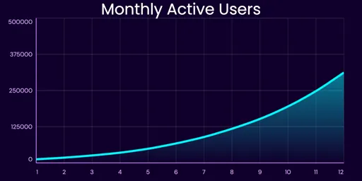 Animated social media growth line chart template showing follower growth trend over time