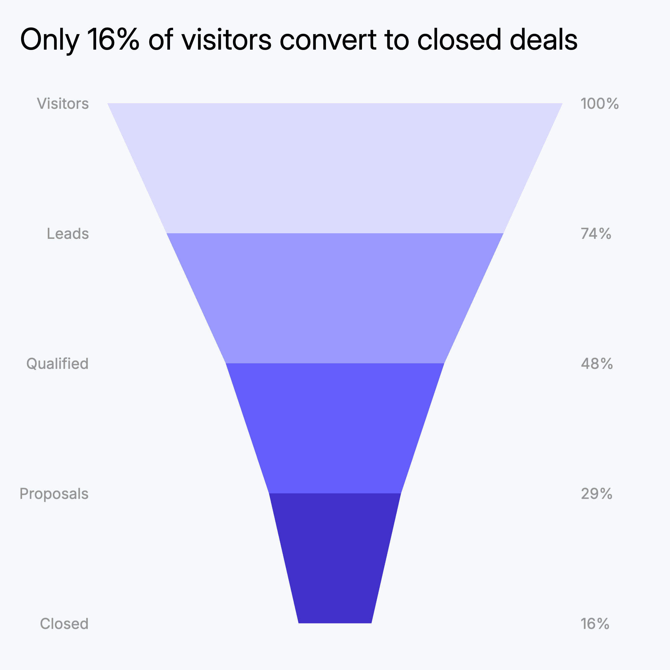 Funnel chart example showing sales pipeline stages