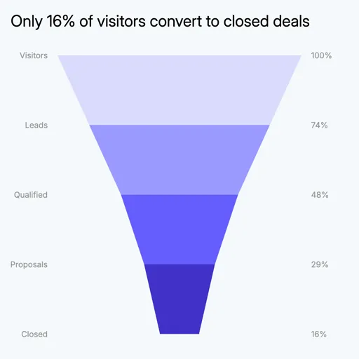 Funnel chart