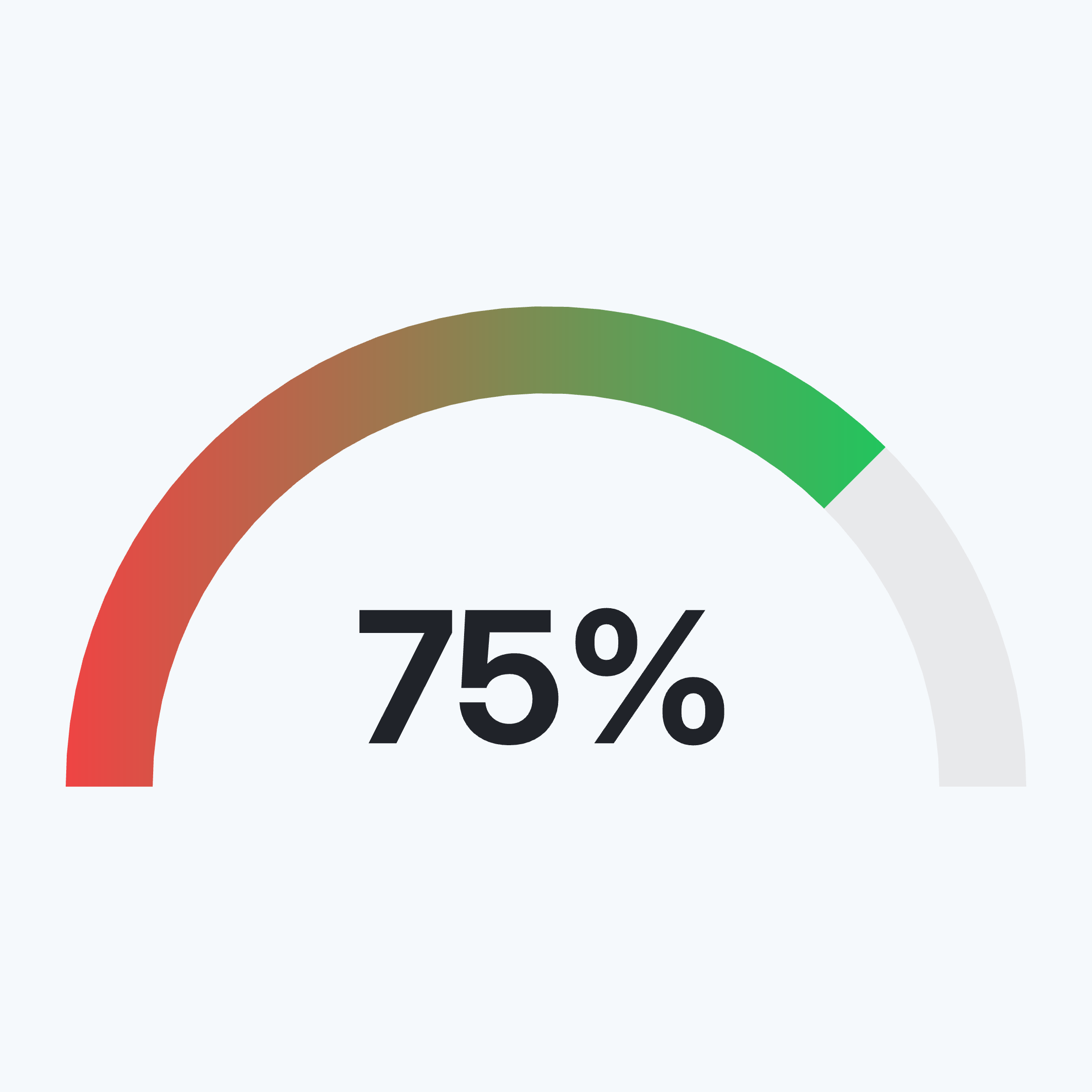 Gauge chart example showing KPI progress rings