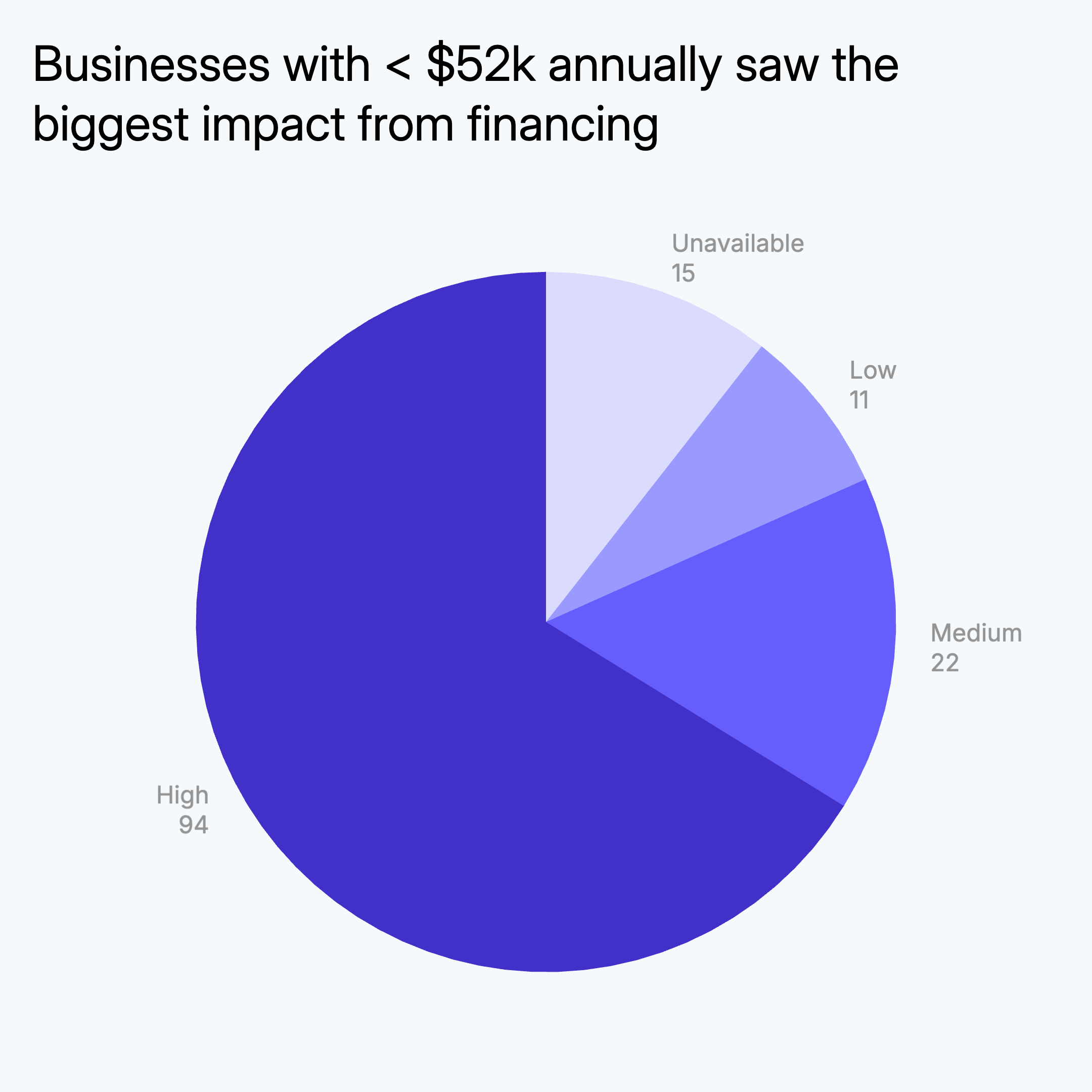 Animated Pie Chart example