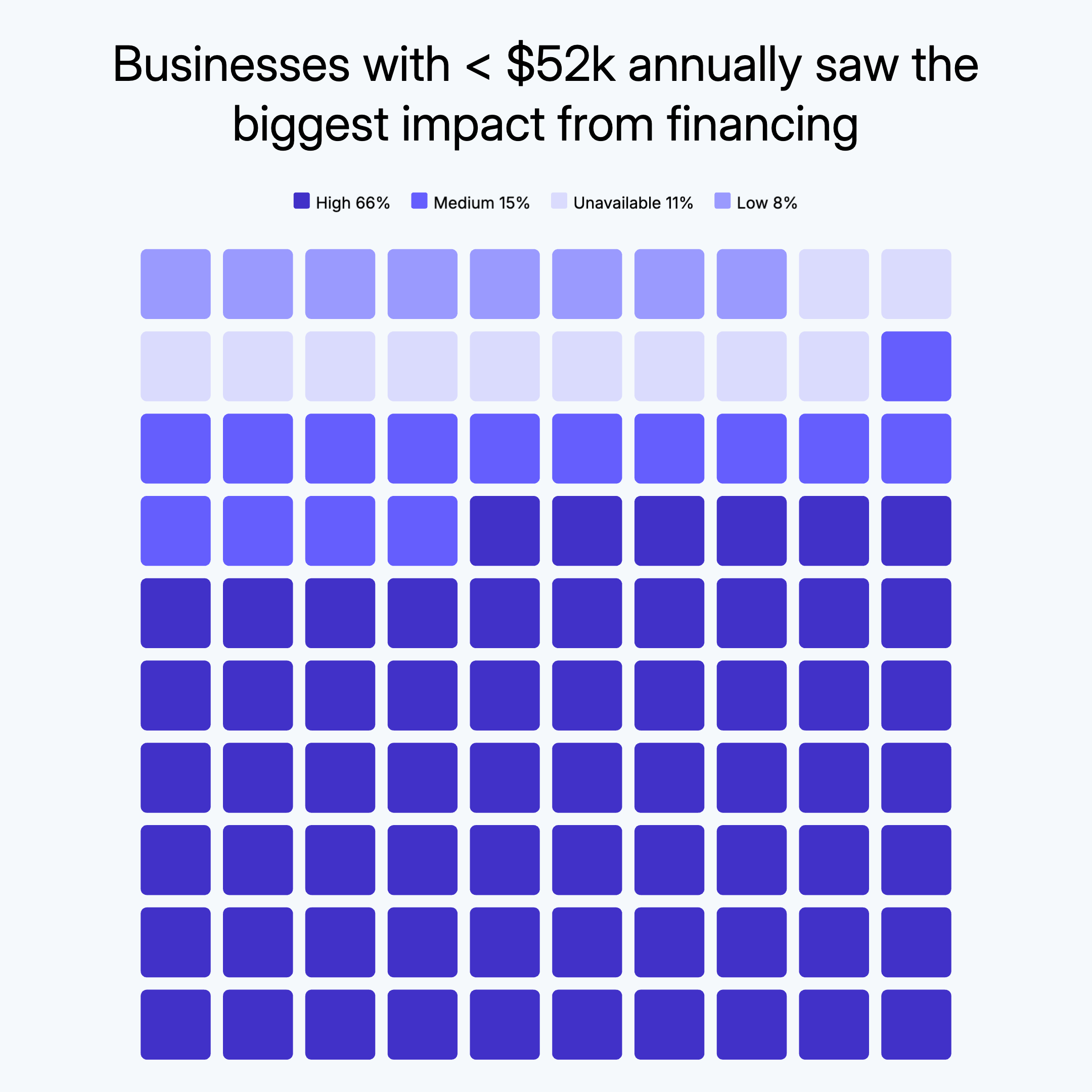 Waffle chart example