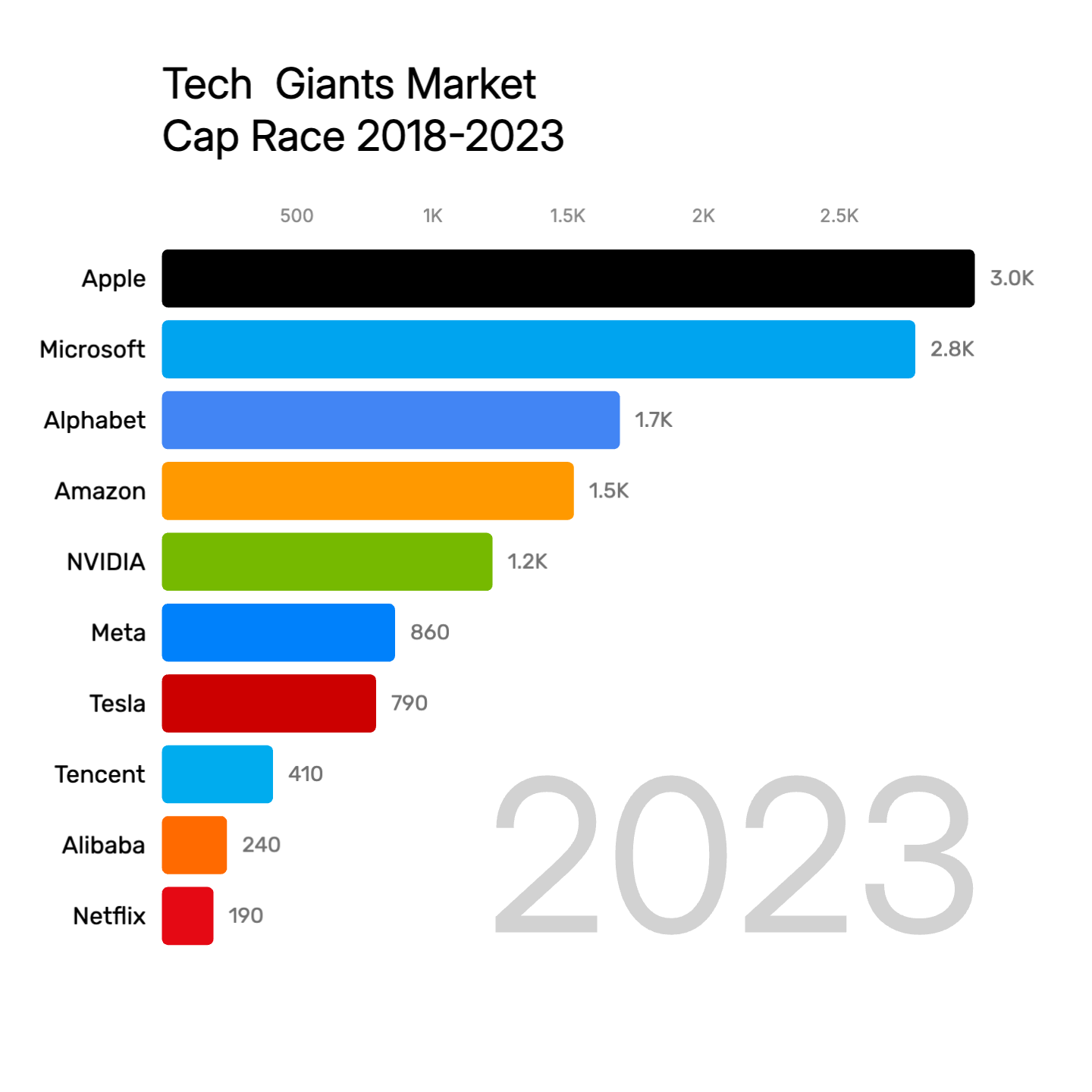 Bar Race Chart example