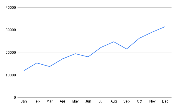 Static line chart in Google Sheets showing monthly revenue