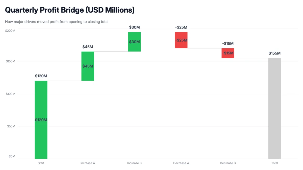 Revenue bridge waterfall chart showing growth drivers and headwinds between two periods